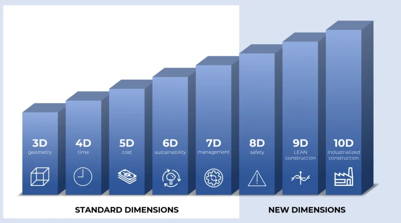les dimensions de BIM