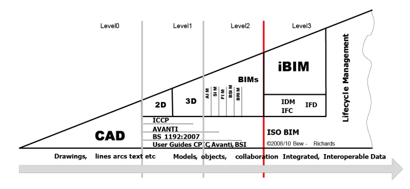 Les Niveaux de BIM